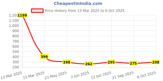 myntra.com R.Code by The Roadster Life Co. Men Printed Raw Edge T-shirt r.code by the roadster life co. Price History Graph from 13 Mar 2025 to 4 Oct 2025