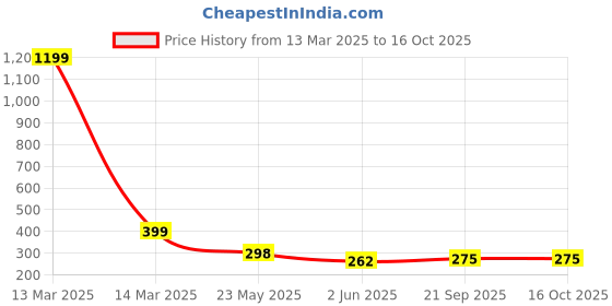 myntra.com R.Code by The Roadster Life Co. Men Printed Raw Edge T-shirt r.code by the roadster life co. Price History Graph from 13 Mar 2025 to 16 Oct 2025