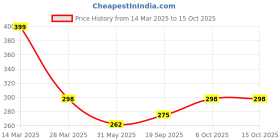 myntra.com R.Code by The Roadster Life Co. Men Printed Raw Edge T-shirt r.code by the roadster life co. Price History Graph from 14 Mar 2025 to 14 Oct 2025