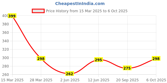 myntra.com R.Code by The Roadster Life Co. Men Printed Raw Edge T-shirt r.code by the roadster life co. Price History Graph from 15 Mar 2025 to 4 Oct 2025
