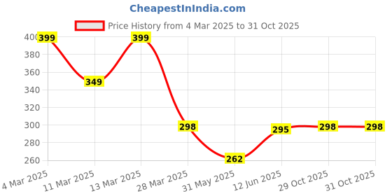 myntra.com R.Code by The Roadster Life Co. Men Printed Relaxed Fit T-shirt r.code by the roadster life co. Price History Graph from 4 Mar 2025 to 29 Oct 2025
