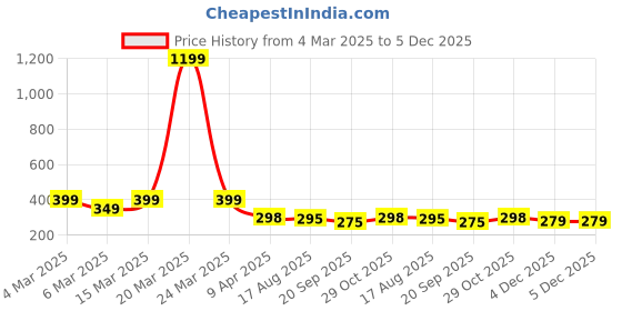 myntra.com R.Code by The Roadster Life Co. Men Printed Relaxed Fit T-shirt r.code by the roadster life co. Price History Graph from 4 Mar 2025 to 5 Dec 2025