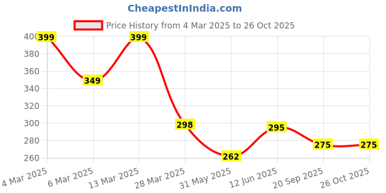 myntra.com R.Code by The Roadster Life Co. Men Printed Relaxed Fit T-shirt r.code by the roadster life co. Price History Graph from 4 Mar 2025 to 25 Oct 2025