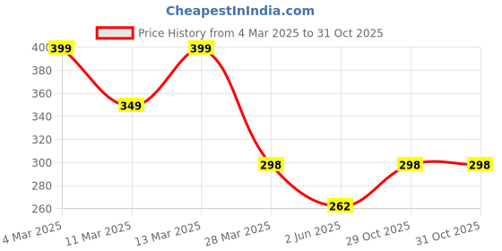 myntra.com R.Code by The Roadster Life Co. Men Printed Relaxed Fit T-shirt r.code by the roadster life co. Price History Graph from 4 Mar 2025 to 31 Oct 2025
