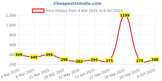 myntra.com R.Code by The Roadster Life Co. Men Printed Relaxed Fit T-shirt r.code by the roadster life co. Price History Graph from 4 Mar 2025 to 6 Oct 2025