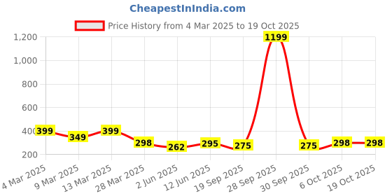 myntra.com R.Code by The Roadster Life Co. Men Printed Relaxed Fit T-shirt r.code by the roadster life co. Price History Graph from 4 Mar 2025 to 17 Oct 2025