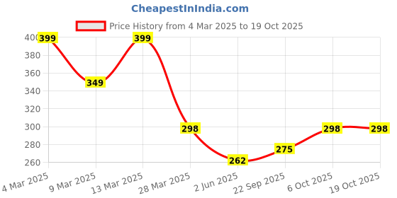 myntra.com R.Code by The Roadster Life Co. Men Printed Relaxed Fit T-shirt r.code by the roadster life co. Price History Graph from 4 Mar 2025 to 18 Oct 2025