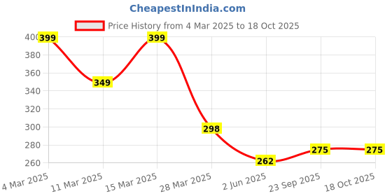 myntra.com R.Code by The Roadster Life Co. Men Printed Relaxed Fit T-shirt r.code by the roadster life co. Price History Graph from 4 Mar 2025 to 18 Oct 2025