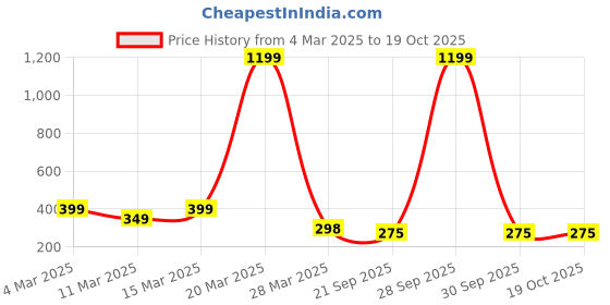 myntra.com R.Code by The Roadster Life Co. Men Printed Relaxed Fit T-shirt r.code by the roadster life co. Price History Graph from 4 Mar 2025 to 18 Oct 2025