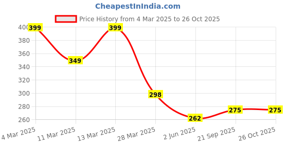 myntra.com R.Code by The Roadster Life Co. Men Printed Relaxed Fit T-shirt r.code by the roadster life co. Price History Graph from 4 Mar 2025 to 26 Oct 2025