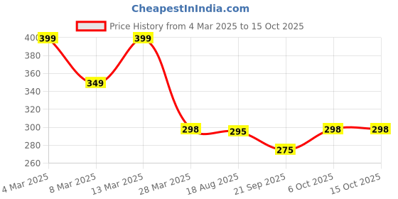 myntra.com R.Code by The Roadster Life Co. Men Printed Relaxed Fit T-shirt r.code by the roadster life co. Price History Graph from 4 Mar 2025 to 15 Oct 2025