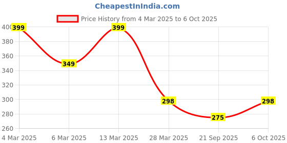 myntra.com R.Code by The Roadster Life Co. Men Printed Relaxed Fit T-shirt r.code by the roadster life co. Price History Graph from 4 Mar 2025 to 6 Oct 2025