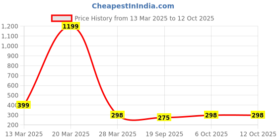 myntra.com R.Code by The Roadster Life Co. Men Printed Relaxed Fit T-shirt r.code by the roadster life co. Price History Graph from 13 Mar 2025 to 12 Oct 2025