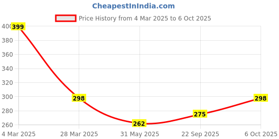 myntra.com R.Code by The Roadster Life Co. Men Printed Relaxed Fit T-shirt r.code by the roadster life co. Price History Graph from 4 Mar 2025 to 6 Oct 2025