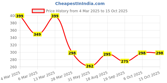 myntra.com R.Code by The Roadster Life Co. Men Printed Relaxed Fit T-shirt r.code by the roadster life co. Price History Graph from 4 Mar 2025 to 14 Oct 2025