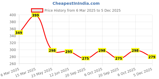 myntra.com R.Code by The Roadster Life Co. Men Printed Relaxed Fit T-shirt r.code by the roadster life co. Price History Graph from 6 Mar 2025 to 5 Dec 2025