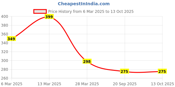 myntra.com R.Code by The Roadster Life Co. Men Printed Relaxed Fit T-shirt r.code by the roadster life co. Price History Graph from 6 Mar 2025 to 13 Oct 2025