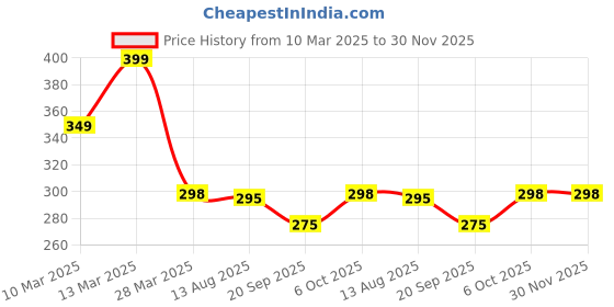 myntra.com R.Code by The Roadster Life Co. Men Printed Relaxed Fit T-shirt r.code by the roadster life co. Price History Graph from 10 Mar 2025 to 30 Nov 2025