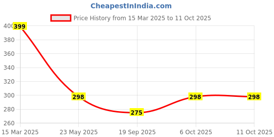 myntra.com R.Code by The Roadster Life Co. Men Printed Relaxed Fit T-shirt r.code by the roadster life co. Price History Graph from 15 Mar 2025 to 11 Oct 2025