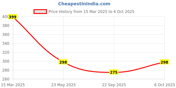 myntra.com R.Code by The Roadster Life Co. Men Printed Relaxed Fit T-shirt r.code by the roadster life co. Price History Graph from 15 Mar 2025 to 6 Oct 2025