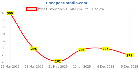 myntra.com R.Code by The Roadster Life Co. Men Printed Relaxed Fit T-shirt r.code by the roadster life co. Price History Graph from 15 Mar 2025 to 5 Dec 2025