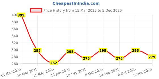 myntra.com R.Code by The Roadster Life Co. Men Printed Relaxed Fit T-shirt r.code by the roadster life co. Price History Graph from 15 Mar 2025 to 5 Dec 2025
