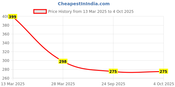 myntra.com R.Code by The Roadster Life Co. Men Printed Relaxed Fit T-shirt r.code by the roadster life co. Price History Graph from 13 Mar 2025 to 4 Oct 2025