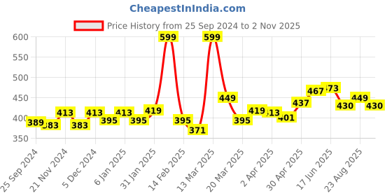 myntra.com R.Code by The Roadster Life Co. Men Printed T-shirt r.code by the roadster life co. Price History Graph from 25 Sep 2024 to 2 Nov 2025