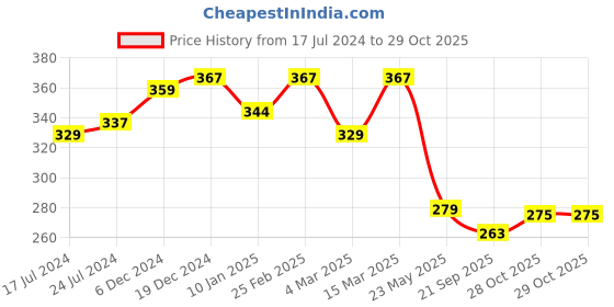 myntra.com R.Code by The Roadster Life Co. Men Printed T-shirt r.code by the roadster life co. Price History Graph from 17 Jul 2024 to 29 Oct 2025