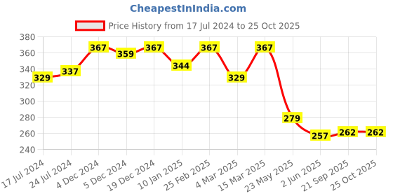 myntra.com R.Code by The Roadster Life Co. Men Printed T-shirt r.code by the roadster life co. Price History Graph from 17 Jul 2024 to 24 Oct 2025