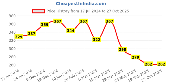 myntra.com R.Code by The Roadster Life Co. Men Printed T-shirt r.code by the roadster life co. Price History Graph from 17 Jul 2024 to 27 Oct 2025