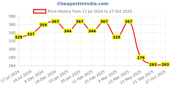 myntra.com R.Code by The Roadster Life Co. Men Printed T-shirt r.code by the roadster life co. Price History Graph from 17 Jul 2024 to 26 Oct 2025