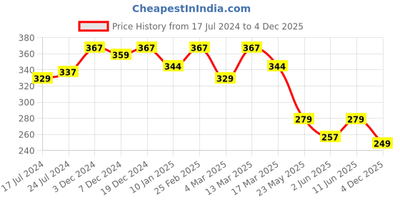 myntra.com R.Code by The Roadster Life Co. Men Printed T-shirt r.code by the roadster life co. Price History Graph from 17 Jul 2024 to 4 Dec 2025