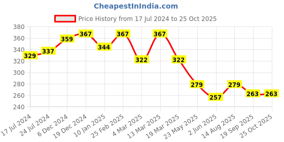 myntra.com R.Code by The Roadster Life Co. Men Printed T-shirt r.code by the roadster life co. Price History Graph from 17 Jul 2024 to 25 Oct 2025