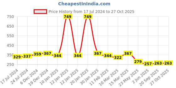 myntra.com R.Code by The Roadster Life Co. Men Printed T-shirt r.code by the roadster life co. Price History Graph from 17 Jul 2024 to 26 Oct 2025