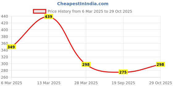 myntra.com R.Code by The Roadster Life Co. Men Printed T-shirt r.code by the roadster life co. Price History Graph from 6 Mar 2025 to 29 Oct 2025
