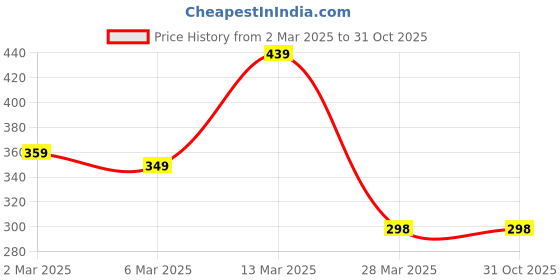 myntra.com R.Code by The Roadster Life Co. Men Printed T-shirt r.code by the roadster life co. Price History Graph from 2 Mar 2025 to 30 Oct 2025