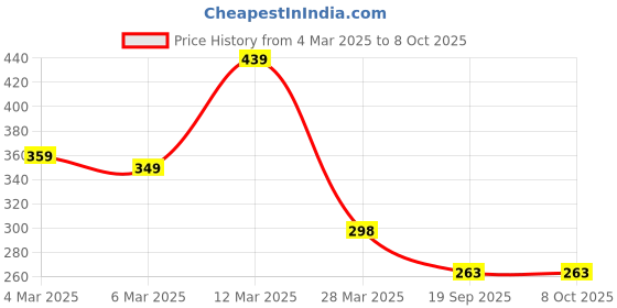 myntra.com R.Code by The Roadster Life Co. Men Printed T-shirt r.code by the roadster life co. Price History Graph from 4 Mar 2025 to 4 Oct 2025