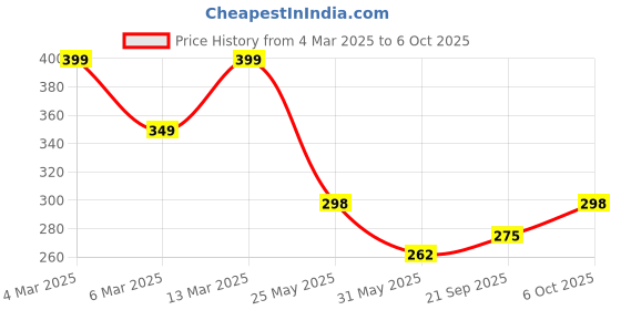myntra.com R.Code by The Roadster Life Co. Men Printed T-shirt r.code by the roadster life co. Price History Graph from 4 Mar 2025 to 6 Oct 2025