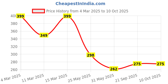 myntra.com R.Code by The Roadster Life Co. Men Printed T-shirt r.code by the roadster life co. Price History Graph from 4 Mar 2025 to 9 Oct 2025