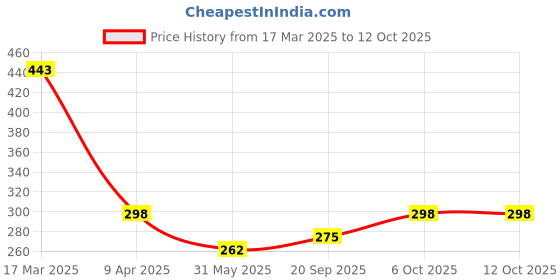 myntra.com R.Code by The Roadster Life Co. Men Printed T-shirt r.code by the roadster life co. Price History Graph from 17 Mar 2025 to 12 Oct 2025