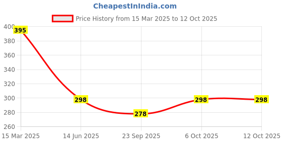 myntra.com R.Code by The Roadster Life Co. Men Printed T-shirt r.code by the roadster life co. Price History Graph from 15 Mar 2025 to 12 Oct 2025