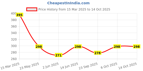 myntra.com R.Code by The Roadster Life Co. Men Printed T-shirt r.code by the roadster life co. Price History Graph from 15 Mar 2025 to 14 Oct 2025