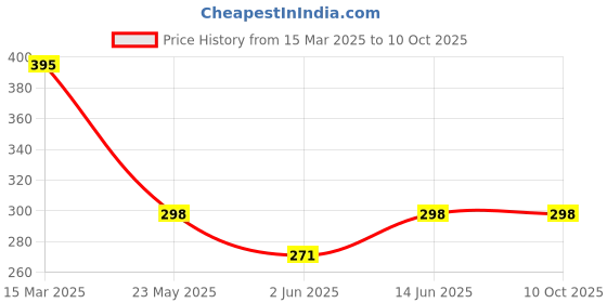 myntra.com R.Code by The Roadster Life Co. Men Printed T-shirt r.code by the roadster life co. Price History Graph from 15 Mar 2025 to 10 Oct 2025