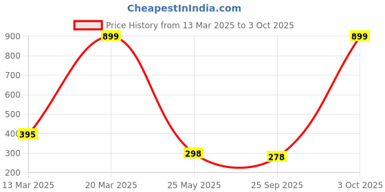 myntra.com R.Code by The Roadster Life Co. Men Printed T-shirt r.code by the roadster life co. Price History Graph from 13 Mar 2025 to 3 Oct 2025