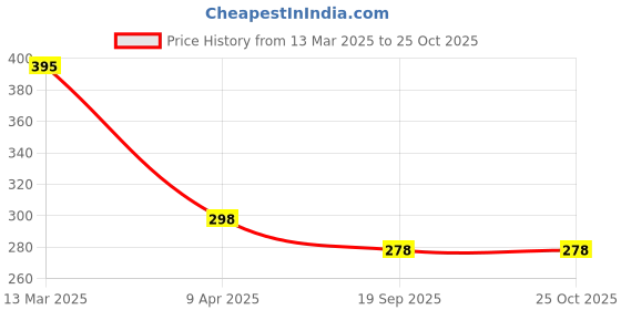 myntra.com R.Code by The Roadster Life Co. Men Printed T-shirt r.code by the roadster life co. Price History Graph from 13 Mar 2025 to 25 Oct 2025