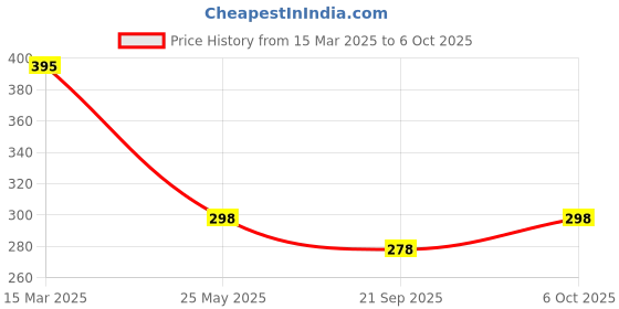 myntra.com R.Code by The Roadster Life Co. Men Printed T-shirt r.code by the roadster life co. Price History Graph from 15 Mar 2025 to 6 Oct 2025