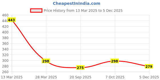 myntra.com R.Code by The Roadster Life Co. Men Printed T-shirt r.code by the roadster life co. Price History Graph from 13 Mar 2025 to 5 Dec 2025