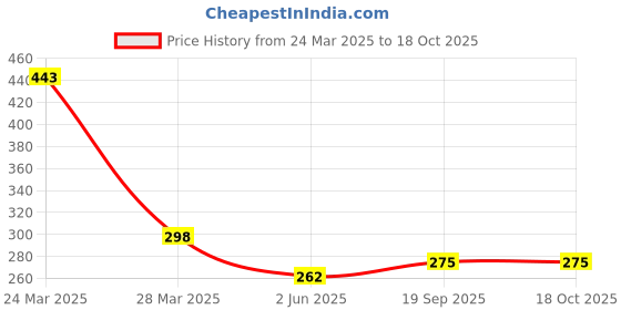 myntra.com R.Code by The Roadster Life Co. Men Printed T-shirt r.code by the roadster life co. Price History Graph from 24 Mar 2025 to 18 Oct 2025