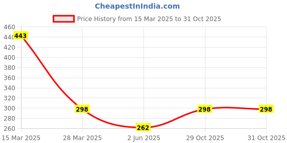 myntra.com R.Code by The Roadster Life Co. Men Printed T-shirt r.code by the roadster life co. Price History Graph from 15 Mar 2025 to 31 Oct 2025